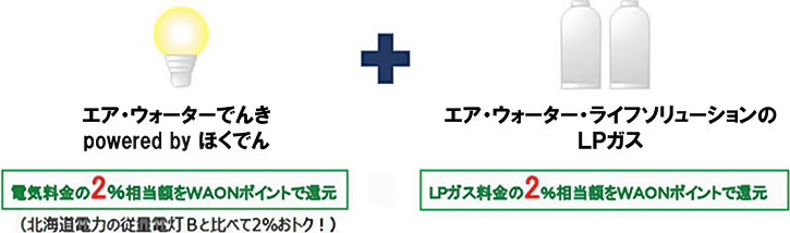 電気とLPガスをセットでご契約の場合、各料金の2%相当額をWAONポイントで還元