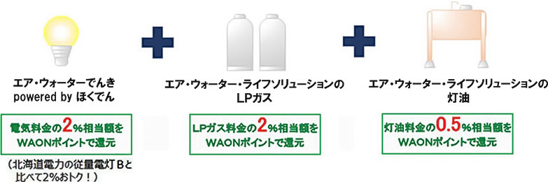 電気とLPガスと灯油をセットでご契約の場合、電気とLPガスの各料金の2%相当額および灯油料金の0.5%相当額をWAONポイントで還元