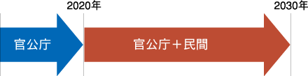 ZEBに関する今後の動向