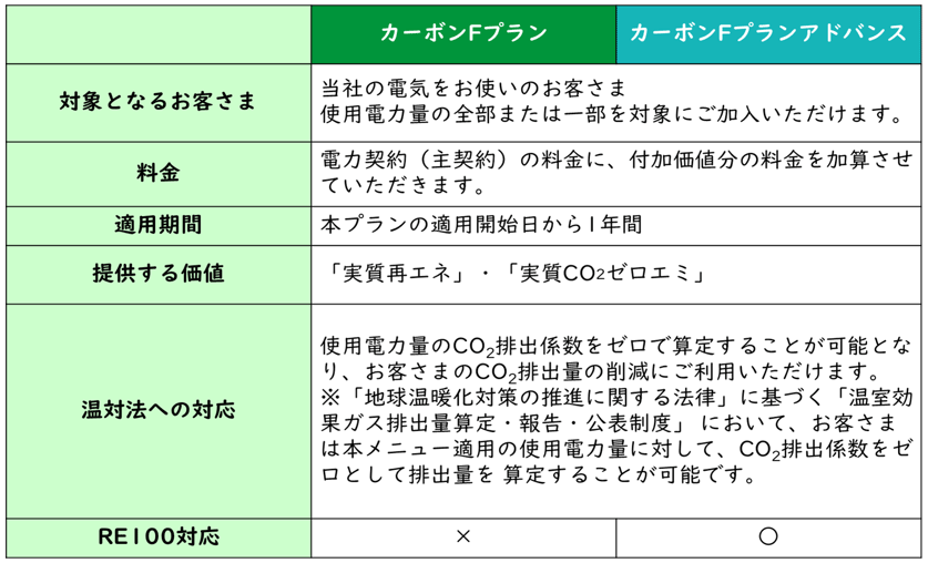 プランの概要