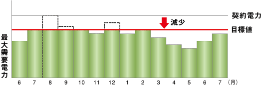デマンド監視制御装置による契約電力の減少