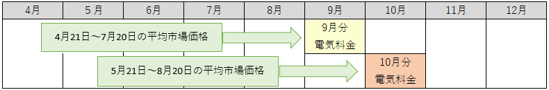 平均市場価格の算定期間と適用する電気料金のイメージ