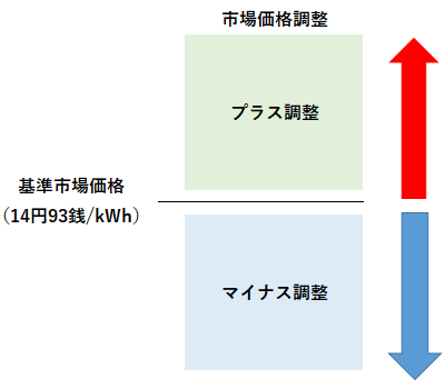 市場価格調整の方法