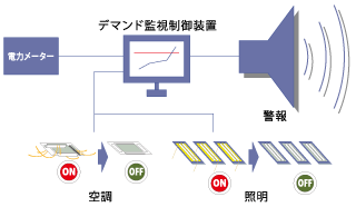 デマンド監視（イメージ）