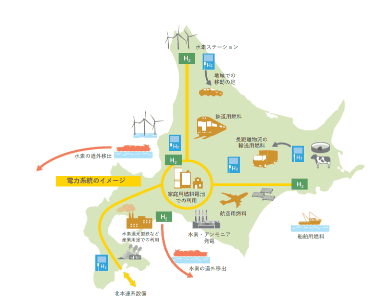 北海道における水素利活用の将来イメージ