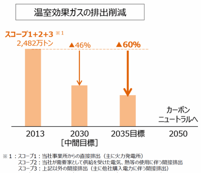 温室効果ガスの排出削減