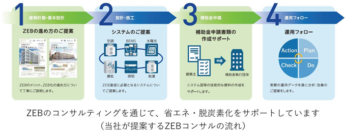 ZEBのコンサルティング通じて、省エネ・脱炭素化をサポートしています（当社が提案するZEBコンサルの流れ）