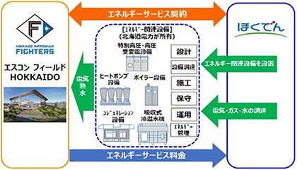 エネルギーサービスプロバイダ事業支援