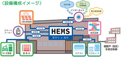 集合住宅でのHEMSフィールド実証