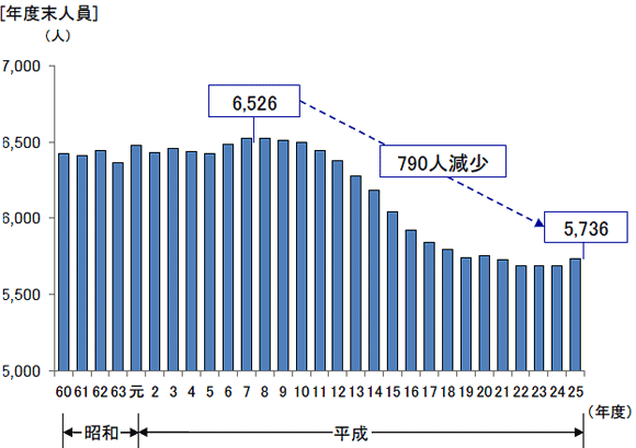 従業員数の推移