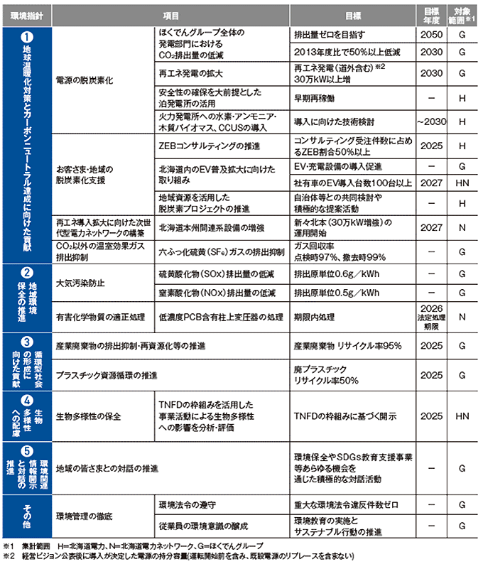 環境目標【2024年見直し】