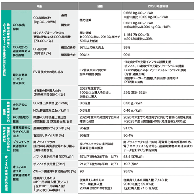 環境目標【2023年度目標】