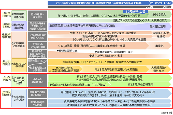 カーボンニュートラルに向けた具体方策