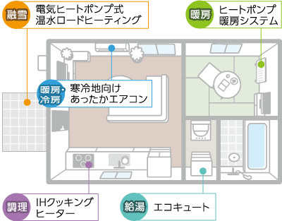 スマート電化住宅