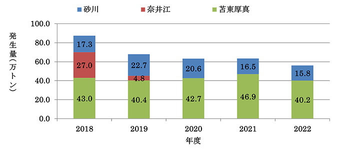 発電所別石炭灰発生量