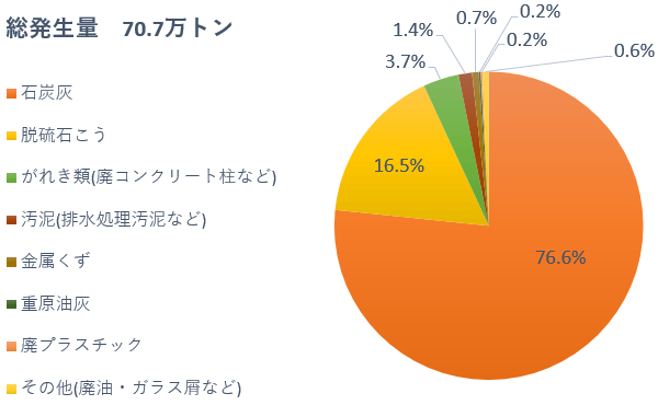 産業廃棄物の発生量の内訳（2023年度実績）