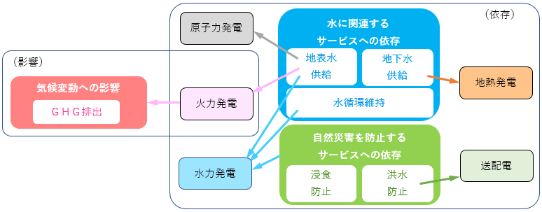当社事業と自然への依存、影響の関係（評価HまたはVH）