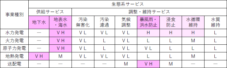 依存のヒートマップ