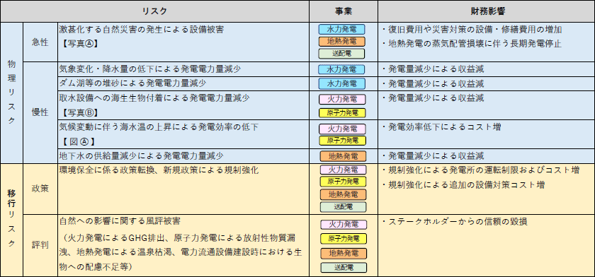 リスクの管理