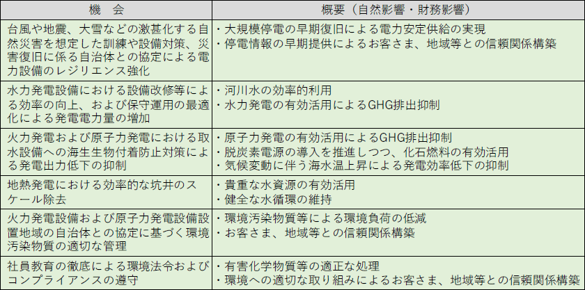 機会の管理