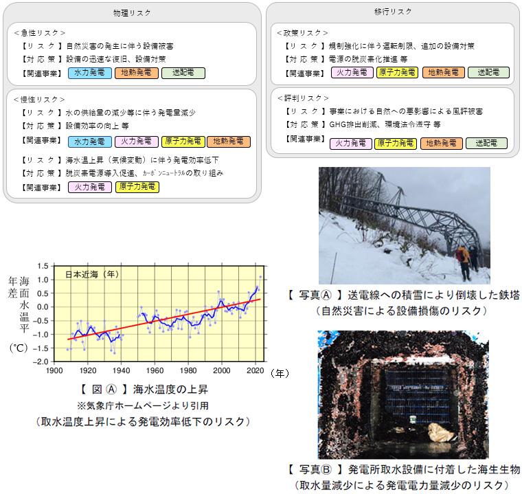 物理リスク、移行リスク