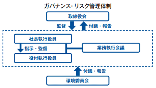 ガバナンス・リスク管理体制
