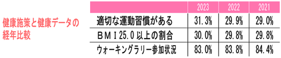 健康施策と健康データの経年比較