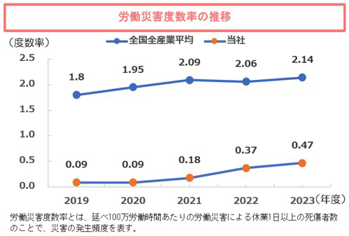 労働災害度数率の推移