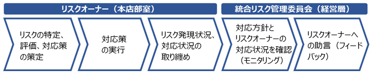 リスク管理サイクル