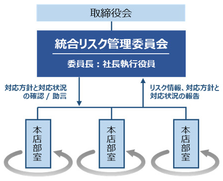 リスク管理体制