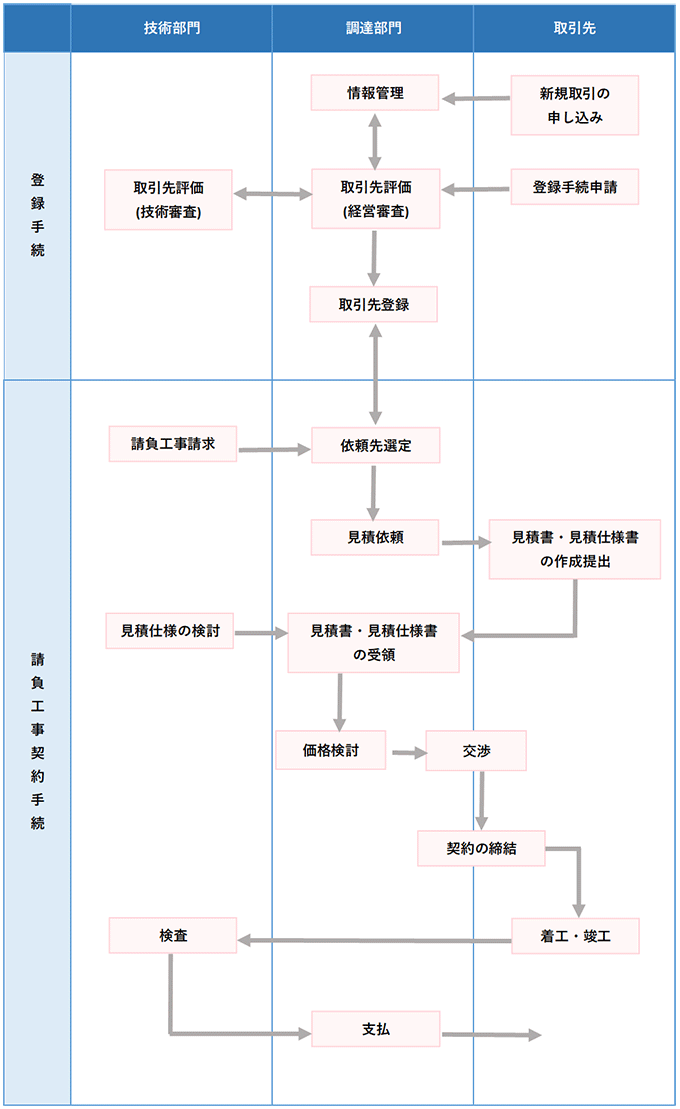 請負工事契約手続きの基本フローチャート