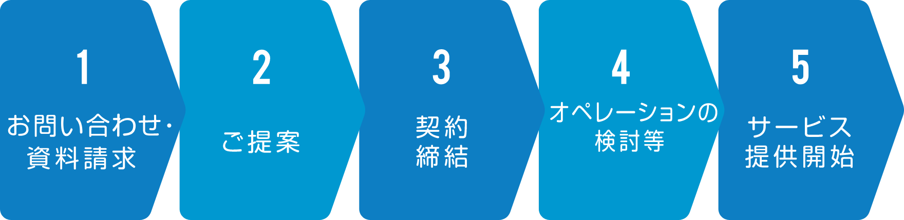 サービス提供開始までの流れのイメージ