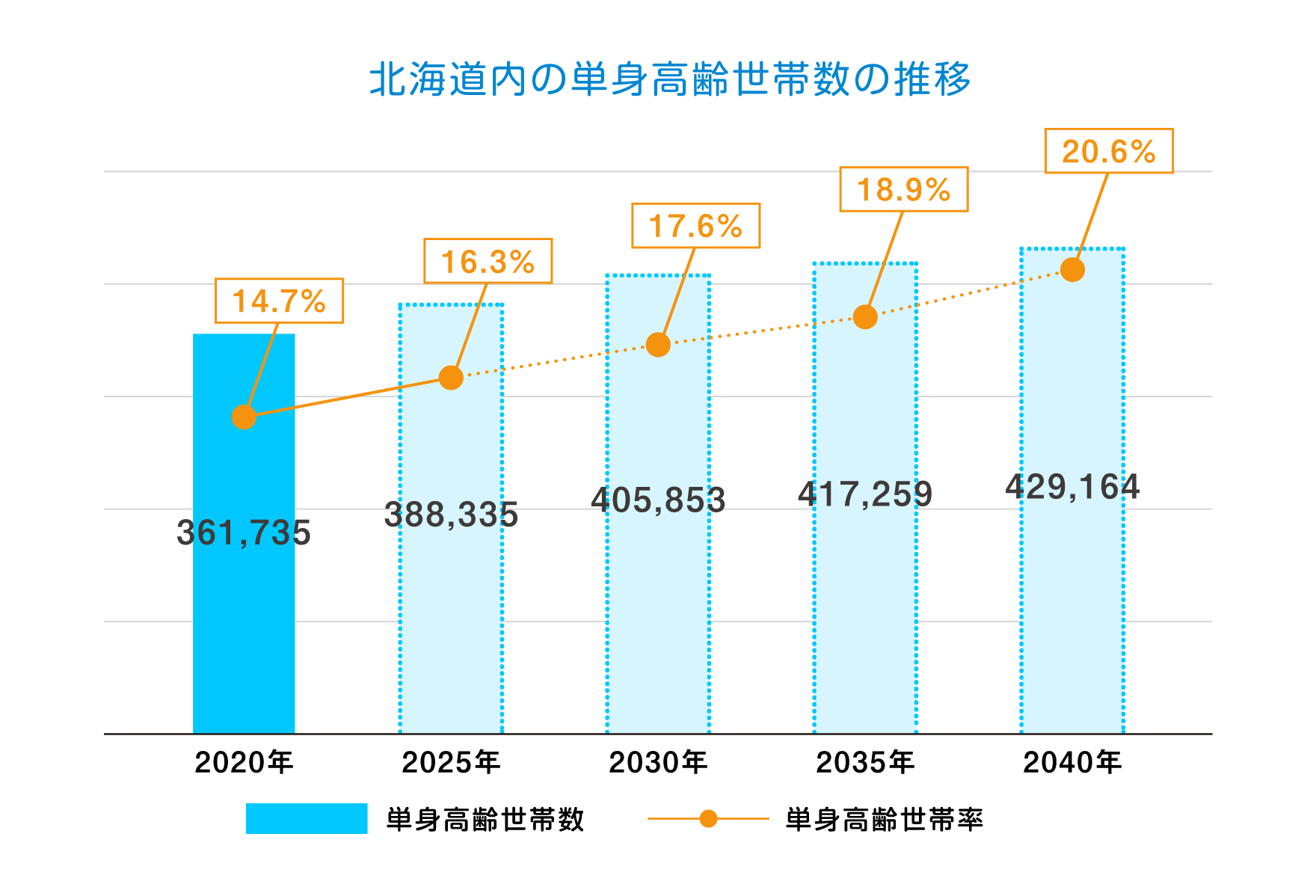 北海道内の単身高齢世帯の推移