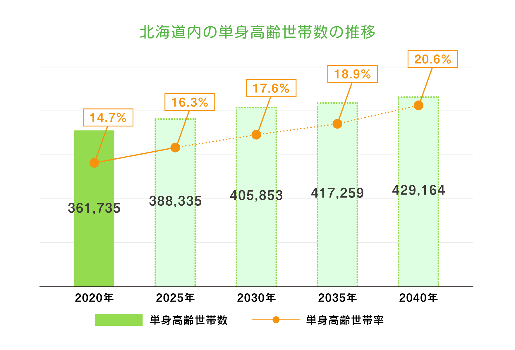 北海道内の単身高齢世帯の推移