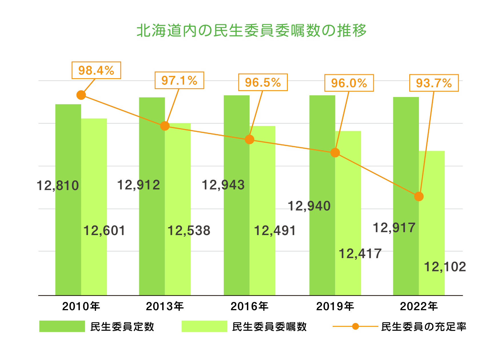 北海道の民生委員委嘱数の推移