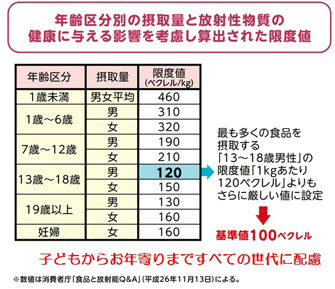 年齢区分別の摂取量と放射性物質の健康に与える影響を考慮し検出された限度値