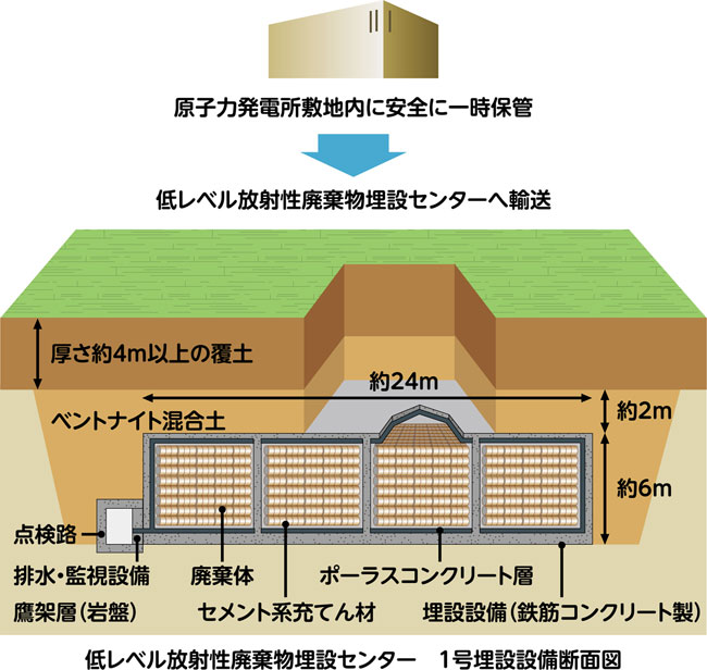 低レベル放射性廃棄物の埋設処分