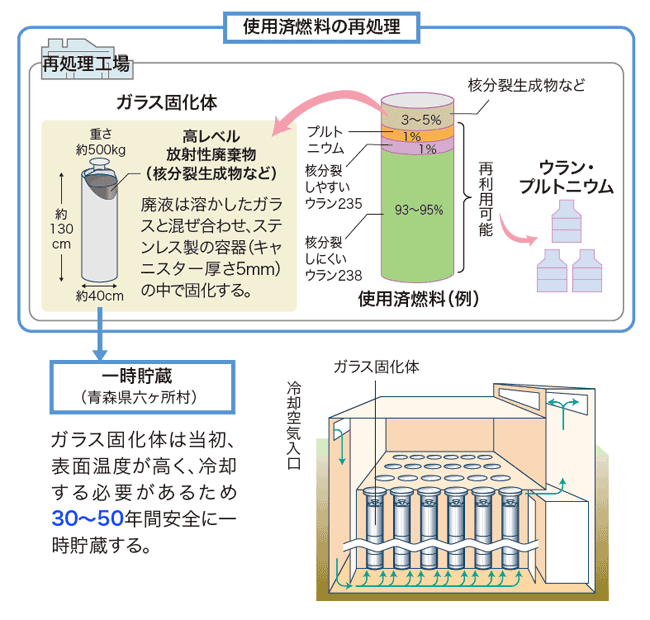 高レベル放射性廃棄物の一時貯蔵