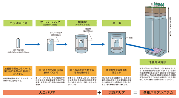 地層処分の概念（多重バリアシステム）