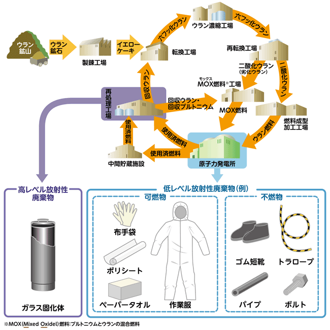 放射性廃棄物の発生場所と例