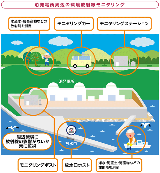 泊発電所周辺の環境放射線モニタリング