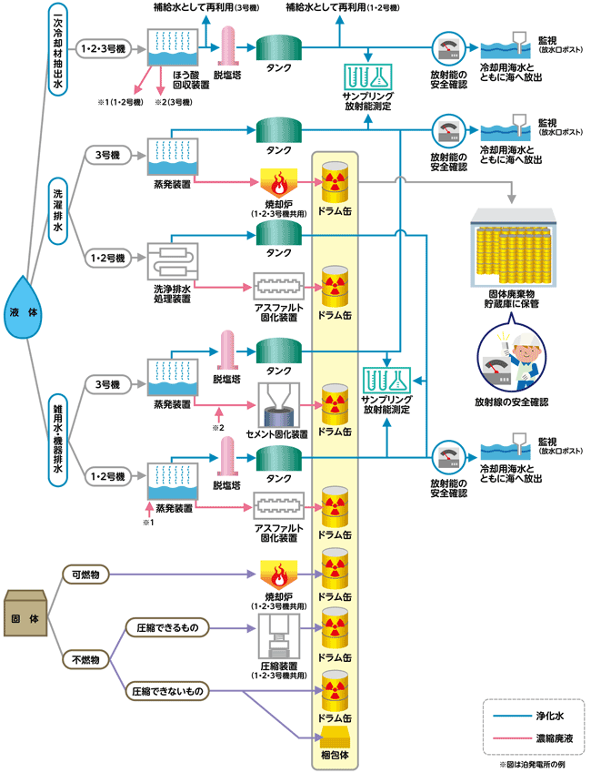 液体廃棄物・固体廃棄物