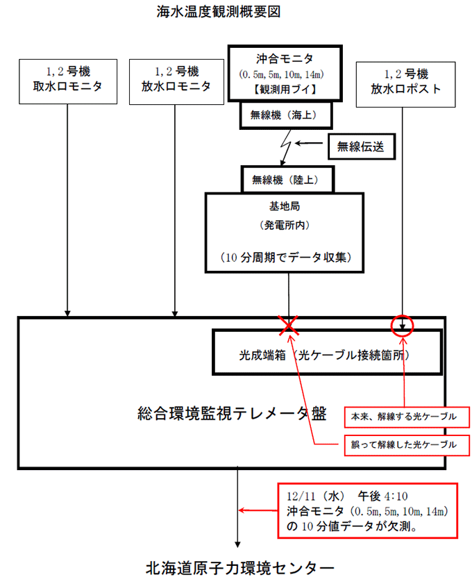 海水温度観測概要図