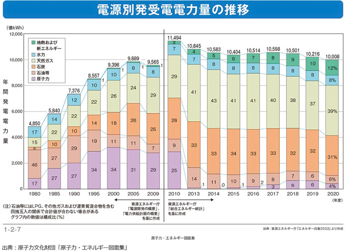 電源別発受電電力量の推移