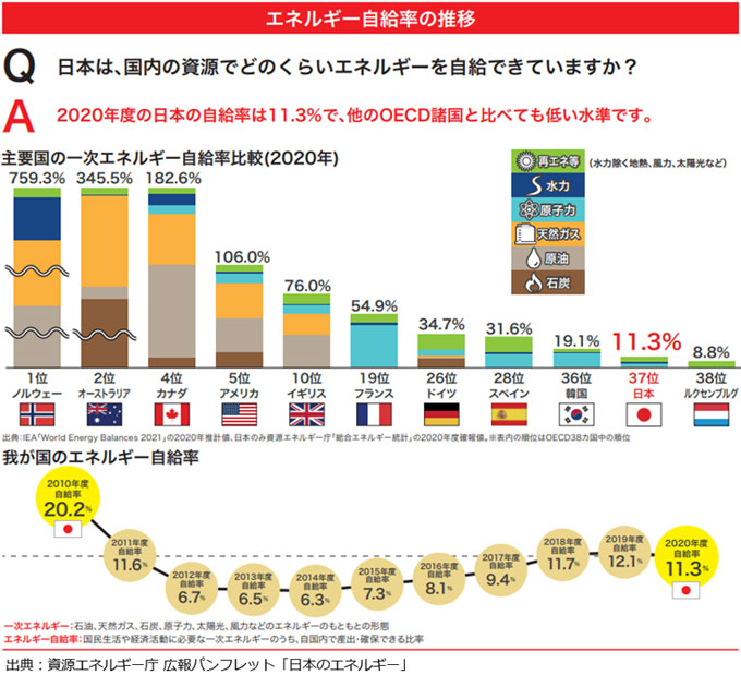 エネルギー自給率の推移