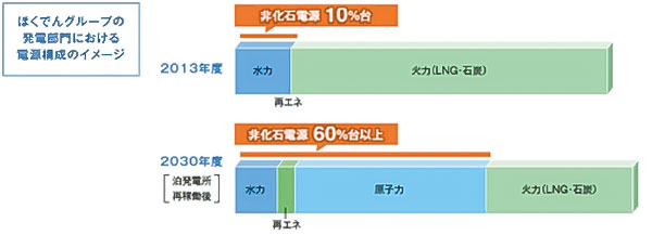 ほくでんグループの発電部門における電源構成のイメージ