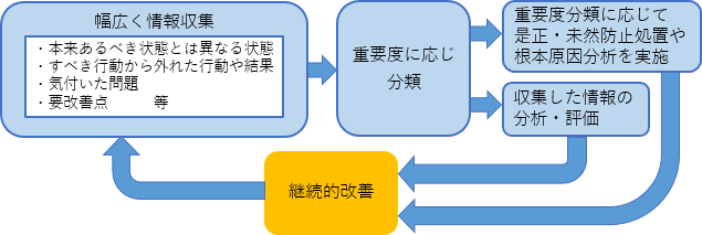 改善措置活動（CAP：Corrective Action Program）