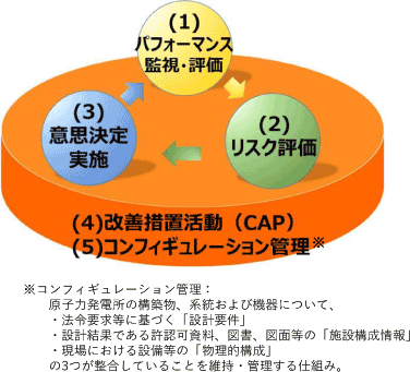 リスク情報を活用した意思決定（RIDM：Risk Informed Decision Making）