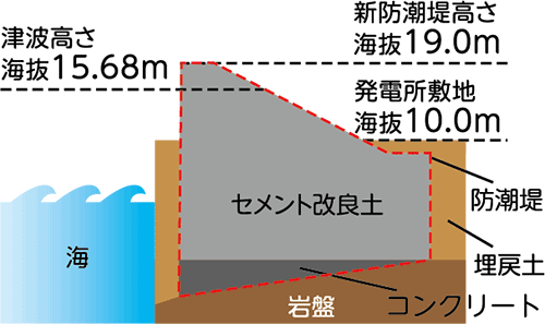 新たな防潮堤の断面図