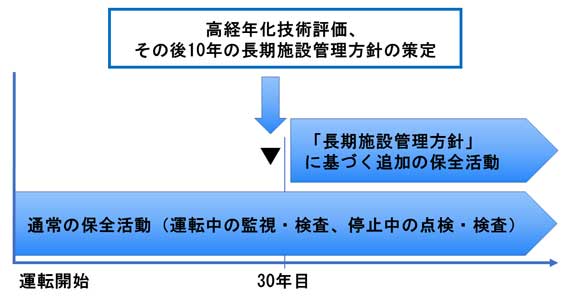 高経年化対策による保全の充実